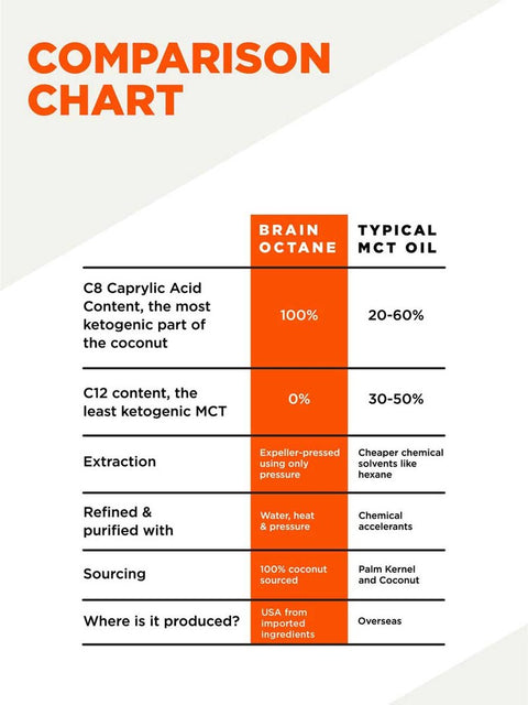Brain Octane C8 MCT olje - 414ml